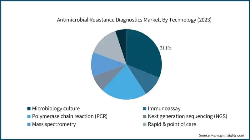 Antimicrobial Resistance Diagnostics Market, By Technology (2023)