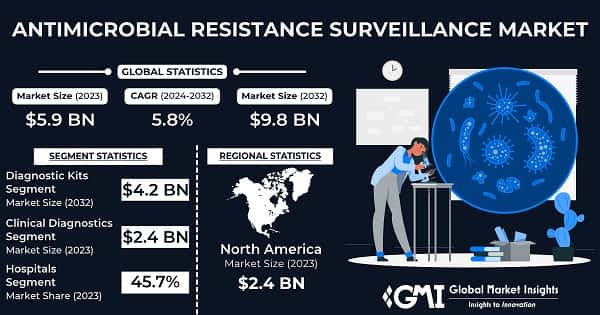 Antimicrobial Resistance Surveillance Market