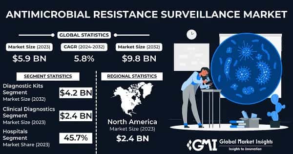 Antimicrobial Resistance Surveillance Market