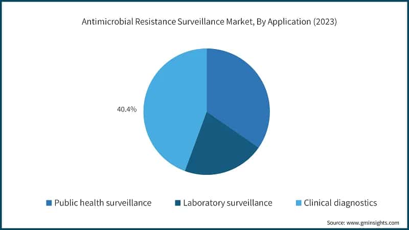 Antimicrobial Resistance Surveillance Market, By Application (2023)