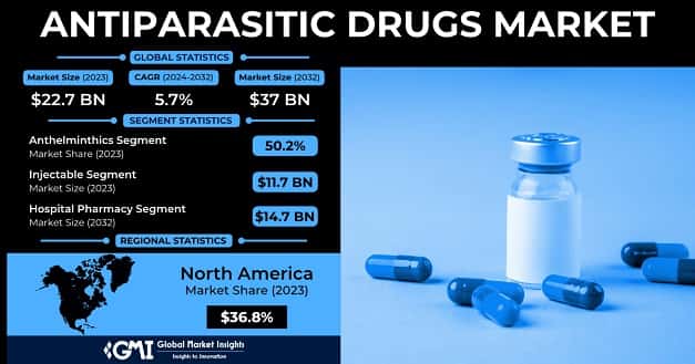 Antiparasitic Drugs Market