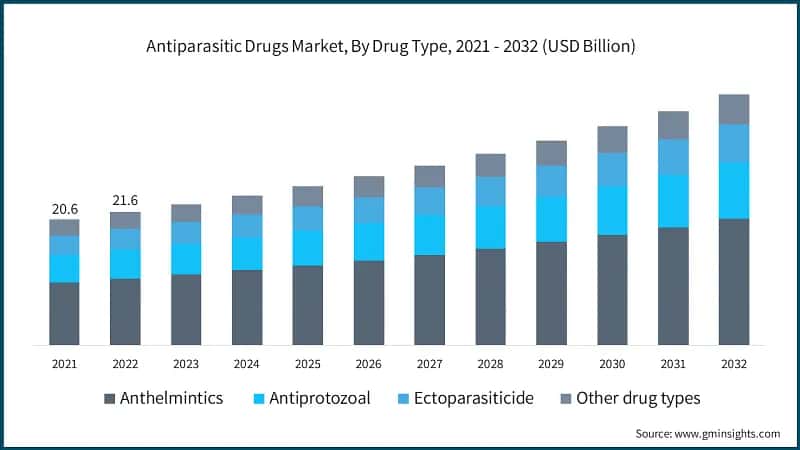 Antiparasitic Drugs Market, By Drug Type, 2021 - 2032 (USD Billion)