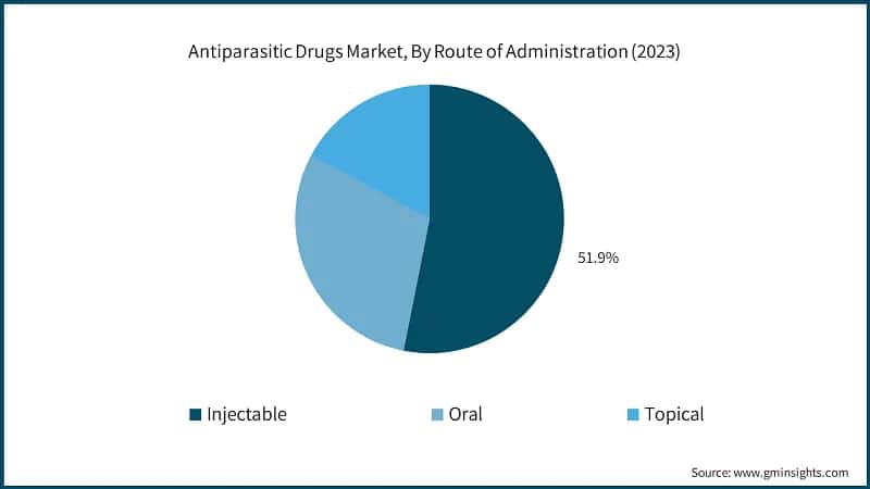 Antiparasitic Drugs Market, By Route of Administration (2023)