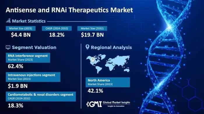 Antisense And RNAi Therapeutics Market