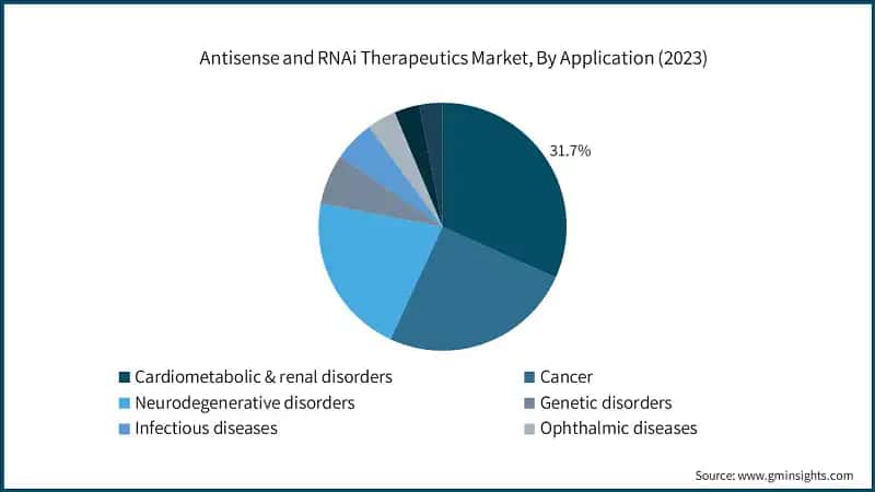 Antisense and RNAi Therapeutics Market, By Application (2023)