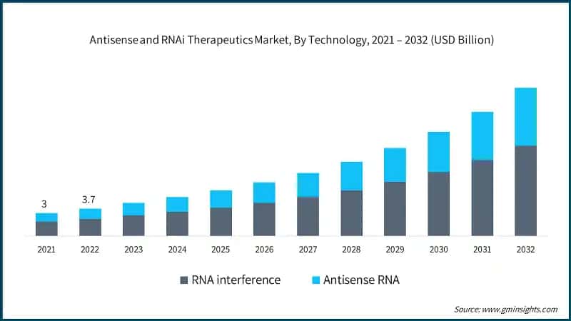 Antisense and RNAi Therapeutics Market, By Technology, 2021 – 2032 (USD Billion)