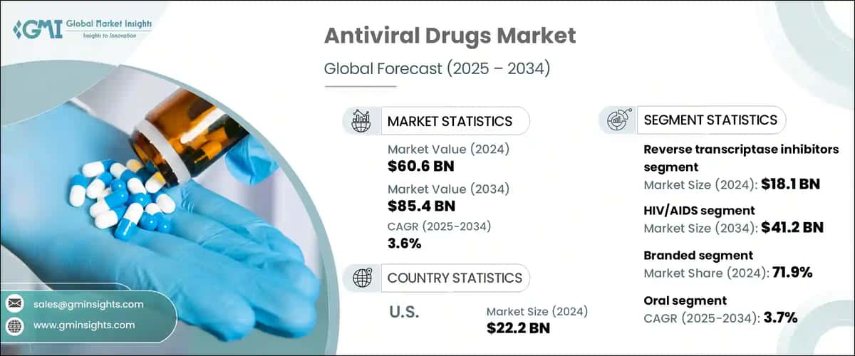 Antiviral Drugs Market