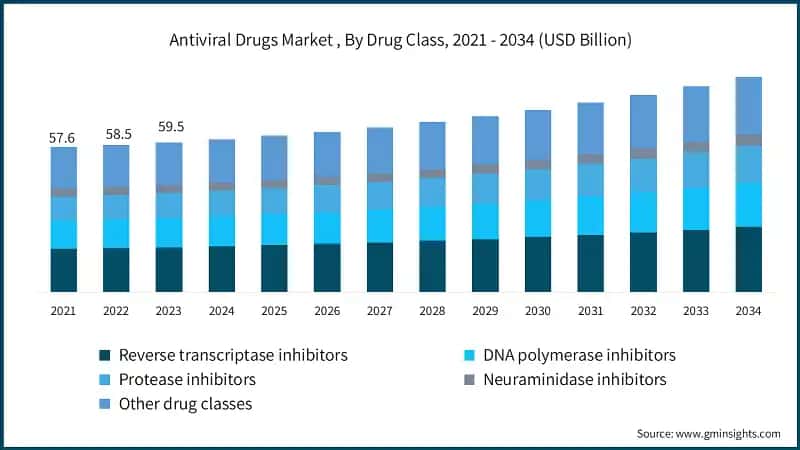 Antiviral Drugs Market , By Drug Class, 2021 - 2034 (USD Billion)