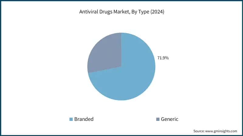 Antiviral Drugs Market, By Type (2024)