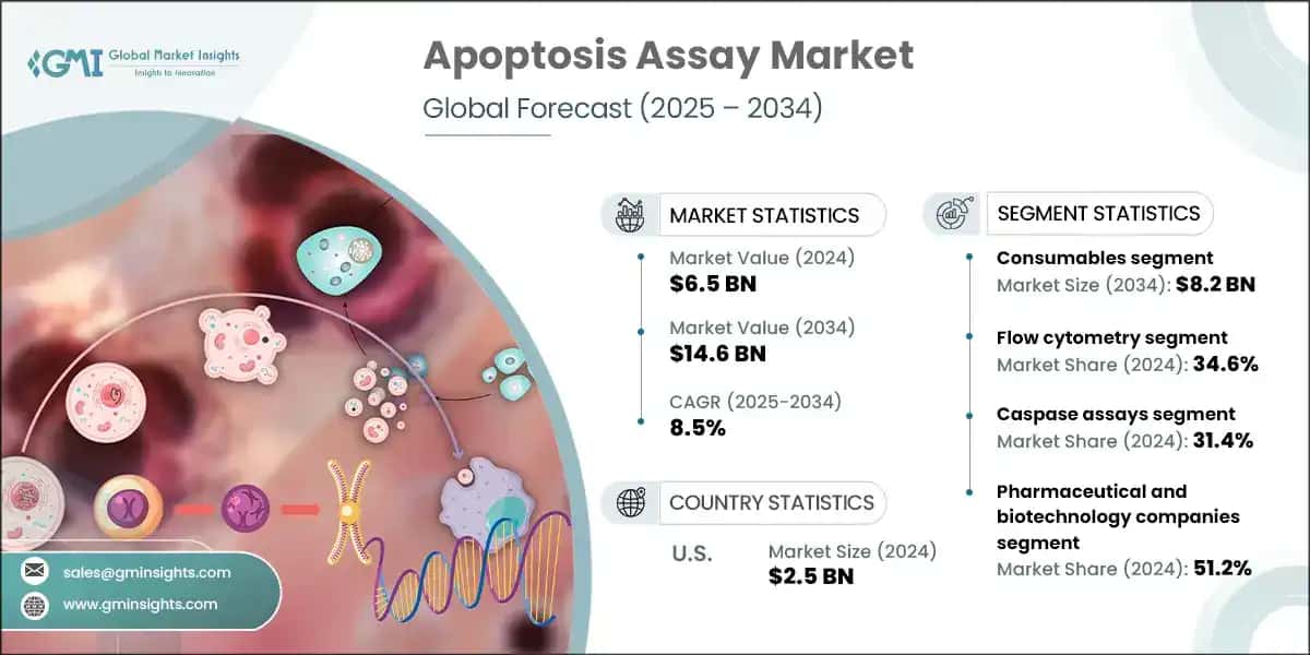 Apoptosis Assay&nbsp;Market