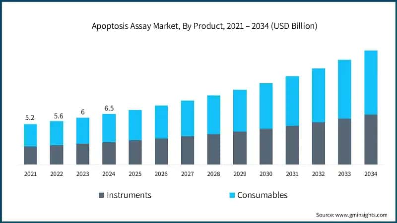 Apoptosis Assay Market, By Product, 2021 – 2034 (USD Billion)
