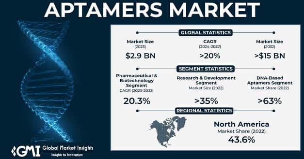 Aptamers Market