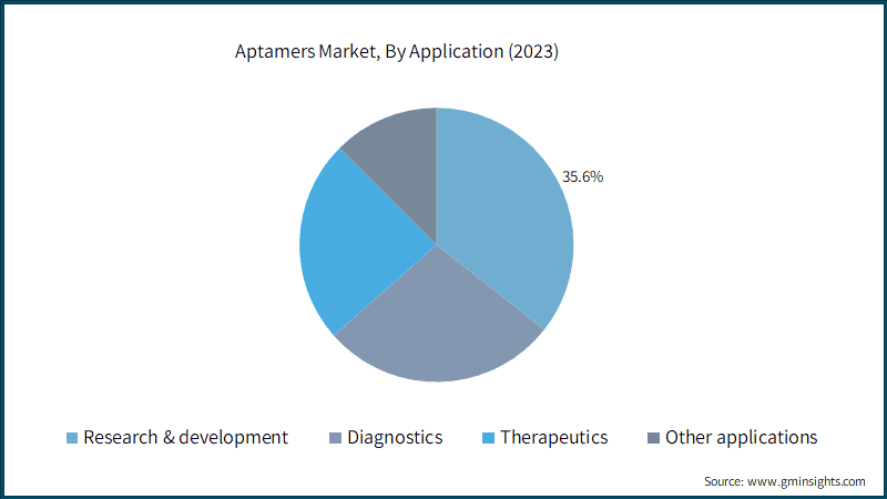 Aptamers Market, By Application (2023)