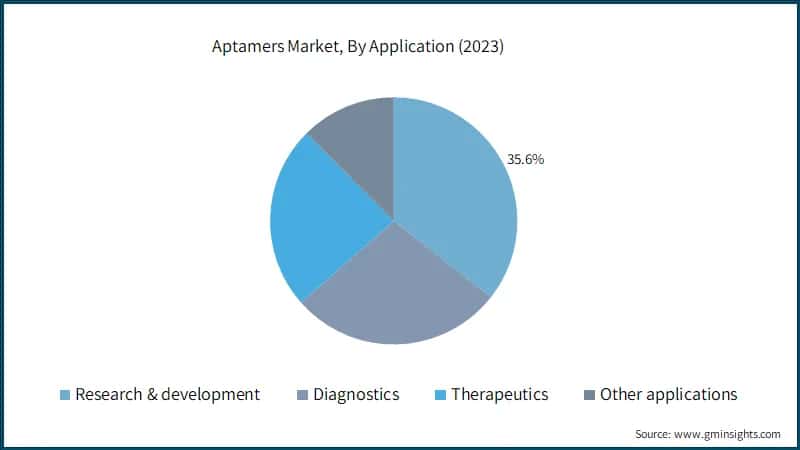 Aptamers Market, By Application (2023)