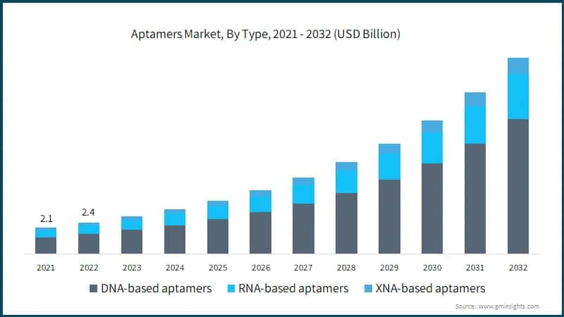 Aptamers Market, By Type, 2021 - 2032 (USD Billion)