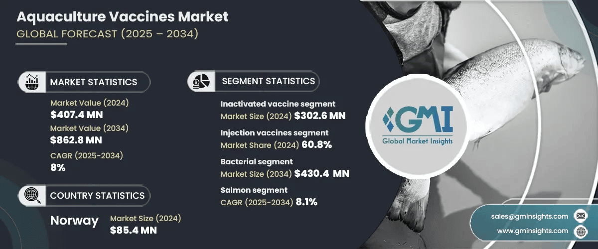 Aquaculture Vaccines Market