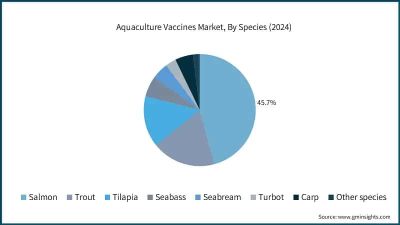 Aquaculture Vaccines Market, By Species (2024)