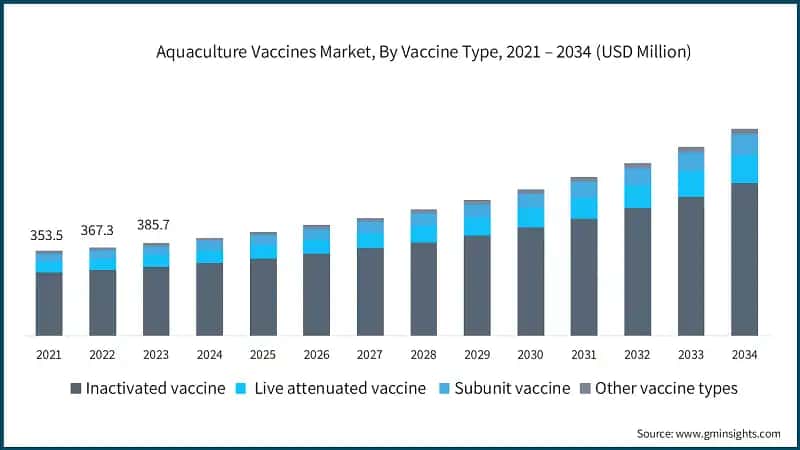 Aquaculture Vaccines Market, By Vaccine Type, 2021 – 2034 (USD Million)