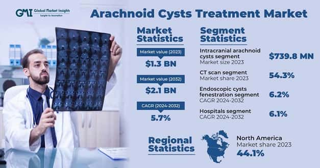 Arachnoid Cysts Treatment Market 