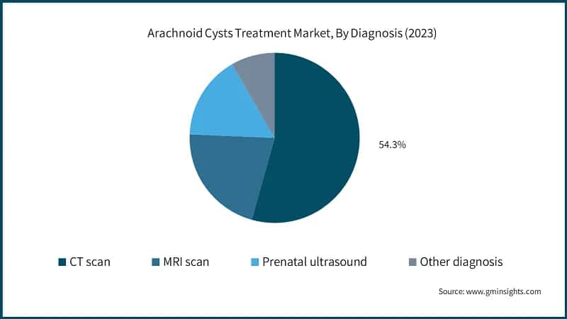 Arachnoid Cysts Treatment Market, By Diagnosis (2023)