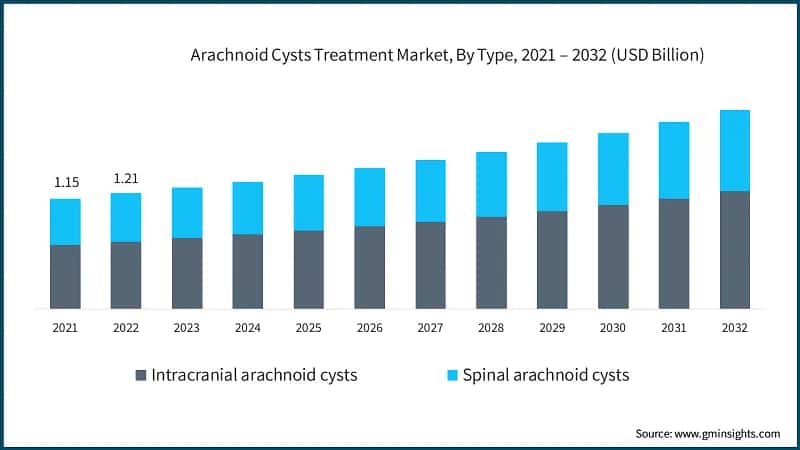 Arachnoid Cysts Treatment Market, By Type, 2021 – 2032 (USD Billion)