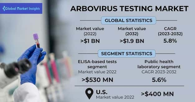 Arbovirus Testing Market 