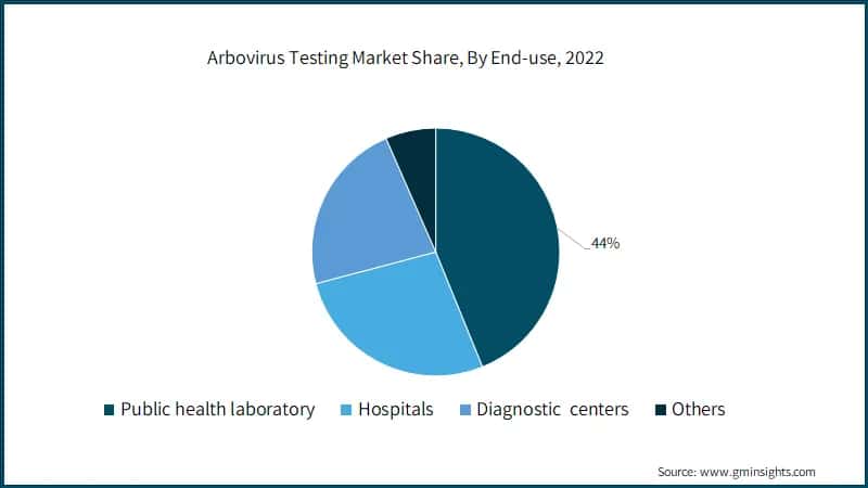 Arbovirus Testing Market Share, By End-use