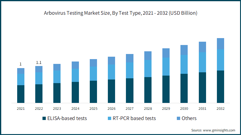 Arbovirus Testing Market Size, By Test Type, 