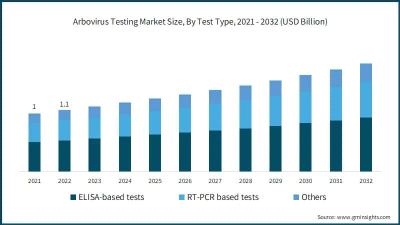 Arbovirus Testing Market Size, By Test Type, 