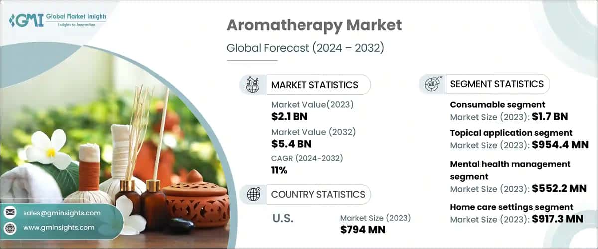 Aromatherapy Market