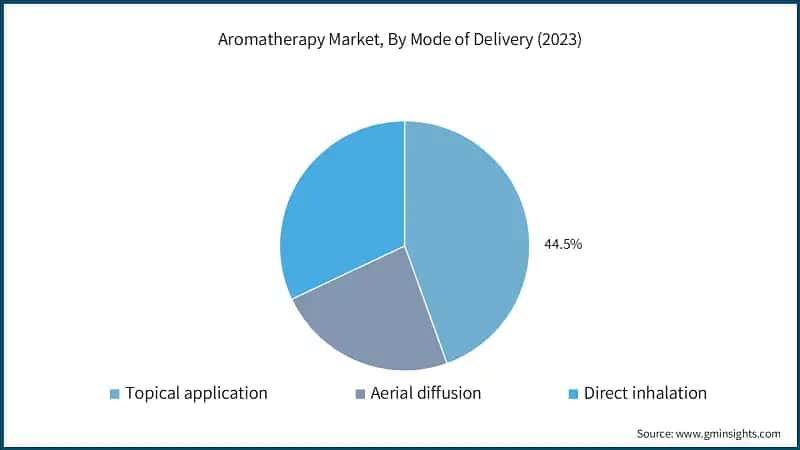 Aromatherapy Market, By Mode of Delivery (2023)