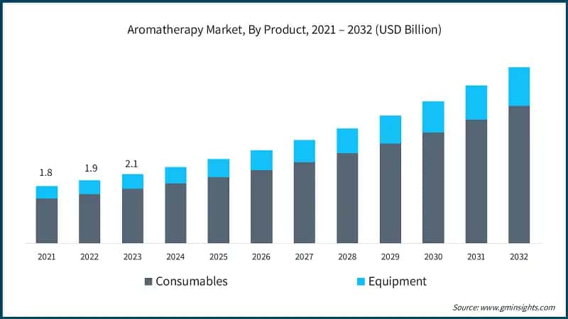 Aromatherapy Market, By Product, 2021 – 2032 (USD Billion)