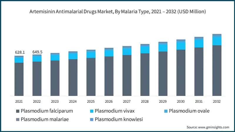 Artemisinin Antimalarial Drugs Market, By Malaria Type, 2021 – 2032 (USD Million)