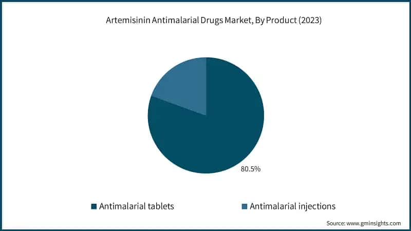 Artemisinin Antimalarial Drugs Market, By Product (2023)