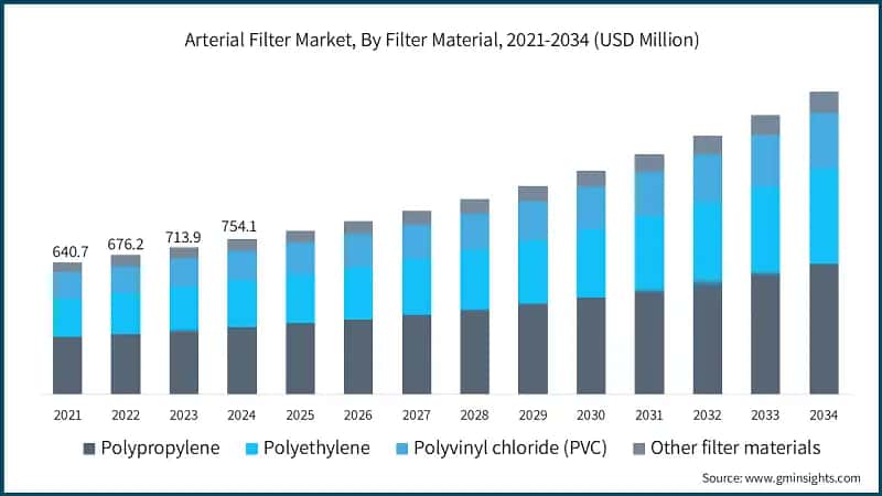 Arterial Filter Market, By Filter Material, 2021-2034 (USD Million)