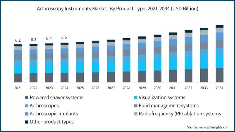 Arthroscopy Instruments Market, By Product Type, 2021-2034 (USD Billion)