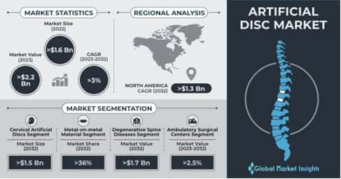 Artificial Disc Market