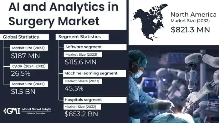 Artificial Intelligence and Analytics in Surgery Market