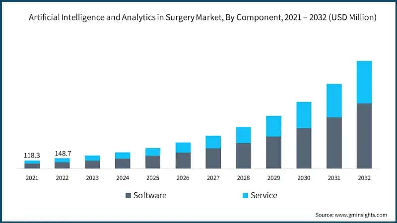 Artificial Intelligence and Analytics in Surgery Market, By Component, 2021 – 2032 (USD Million)