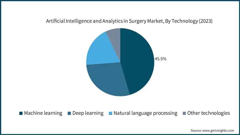 Artificial Intelligence and Analytics in Surgery Market, By Technology (2023)