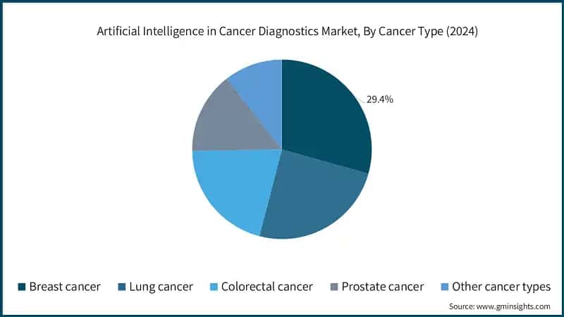 Artificial Intelligence in Cancer Diagnostics Market, By Cancer Type (2024)