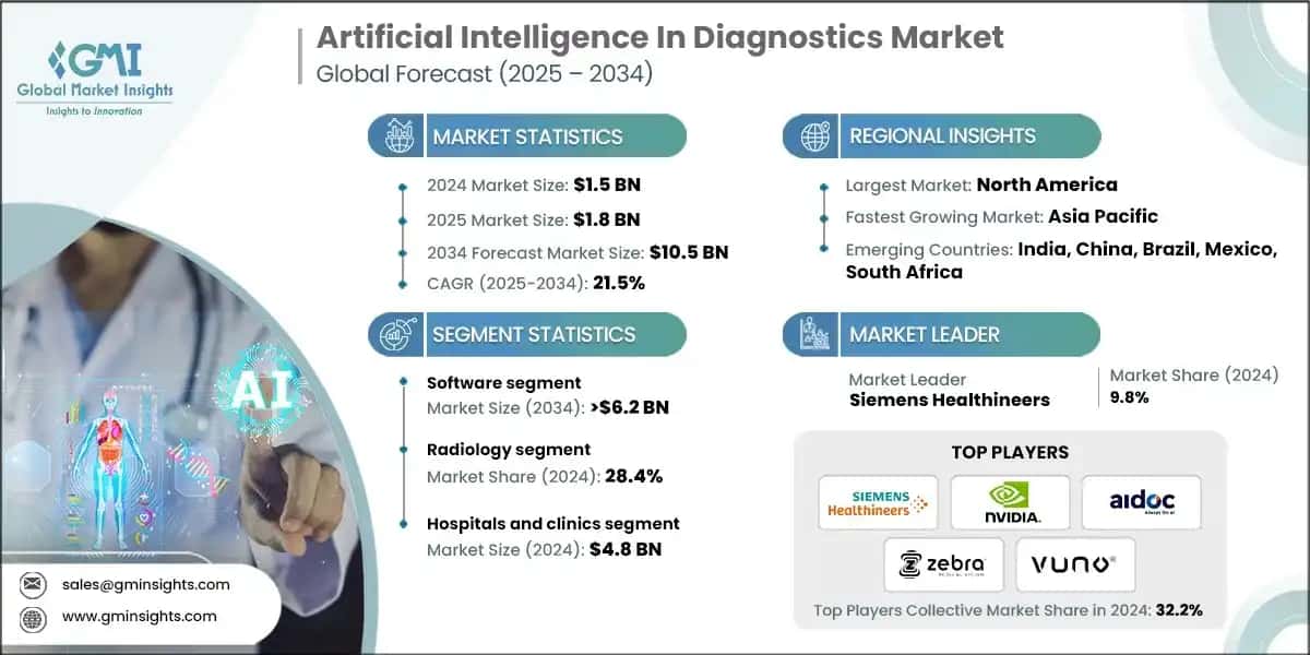Dimensione del mercato dell'intelligenza artificiale nella diagnostica