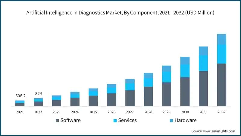 Artificial Intelligence In Diagnostics Market, By Component, 2021 - 2032 (USD Million)