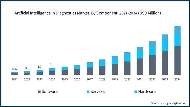 Mercato dell'intelligenza artificiale nella diagnostica, Per componente, 2021-2034 (USD Milioni)