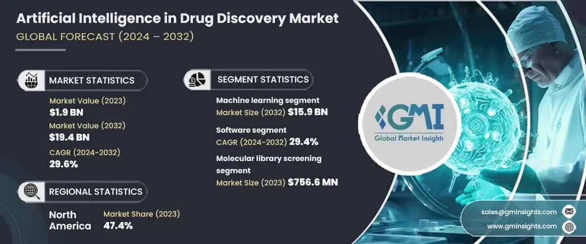 Artificial Intelligence in Drug Discovery Market