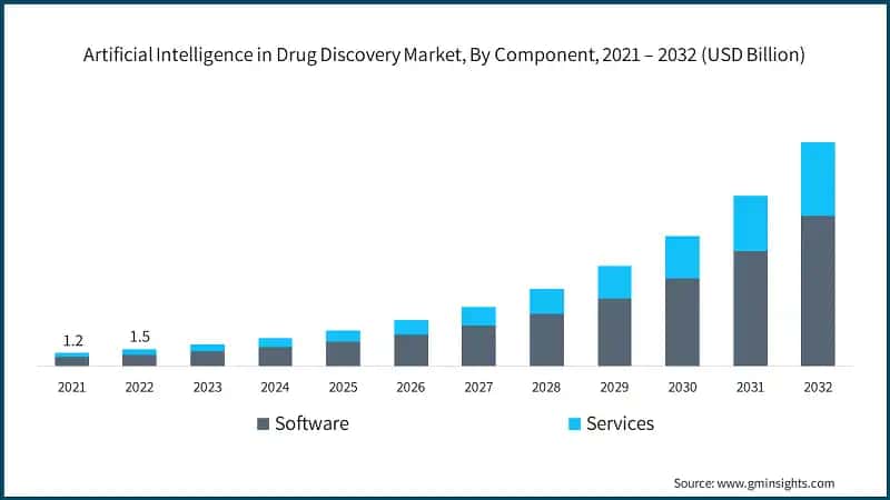 Artificial Intelligence in Drug Discovery Market, By Component,  2021 – 2032 (USD Billion)