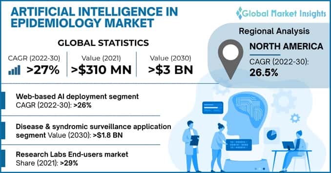 Artificial Intelligence in Epidemiology Market