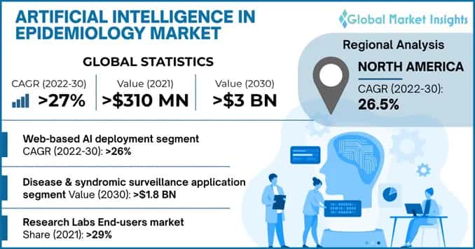 Artificial Intelligence in Epidemiology Market