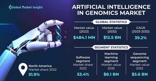 Artificial Intelligence in Genomics Market 