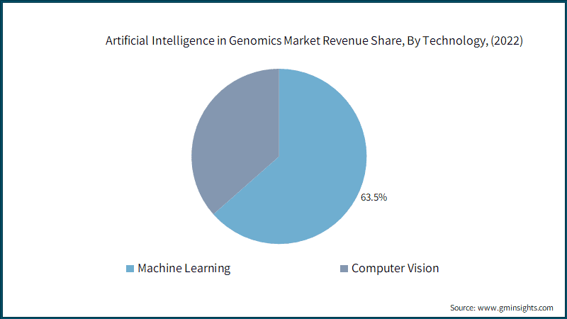 Artificial Intelligence in Genomics Market Revenue Share, By Technology